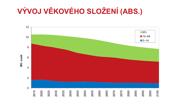 Projekce obyvatelstva R 2013 - 2100 / Vvoj vkovho sloen