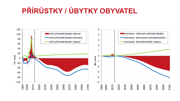 Projekce obyvatelstva R 2013 - 2100 / Prstky a bytky obyvatel