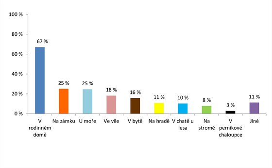 Jak byly vae dtsk sny o bydlen v dosplosti?