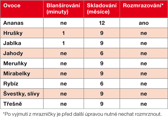 TABULKA: Zmraovn ovoce