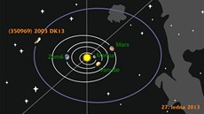 Dráha planetky Boiohaemum, kterou na Observatoři Kleť objevili v roce 2013 Dráha planetky Boiohaemum, kterou na Observatoři Kleť objevili v roce 2013