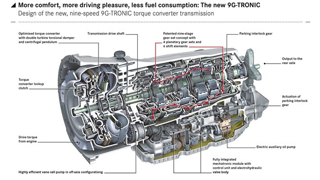 Automatick pevodovka Mercedes-Benz 9G-Tronic