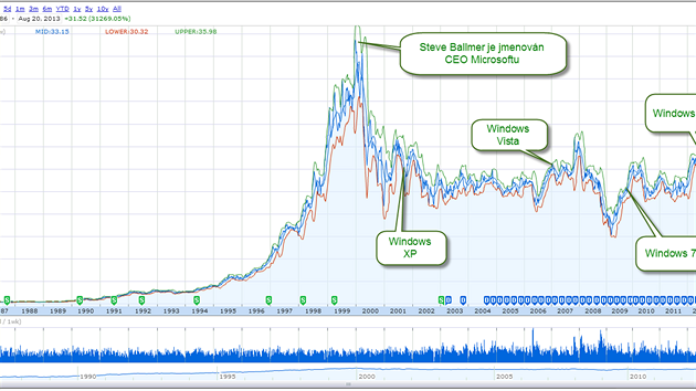 Vvoj akci Microsoftu za poslednch 25 let. Steve Ballmer pevzal spolenost od Billa Gatese na vrcholu (meno cenou za akcii). Nen jist fr posuzovat jeho veden pouze na tto ose. Je to nicmn tm jedin mon pohled akcion, kterm se Microsoft zodpovd.