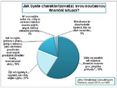 Jak charakterizujete svou souasnou finann situaci?