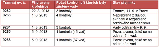 Stav pejmek tramvaj 15T ForCity ke dni 11. z 2013