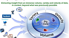 Rychlost, objem a komplexnost dat, to jsou hlavní odlinosti analýzy velkých...