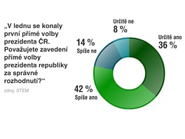 GRAF: Pm volba prezidenta