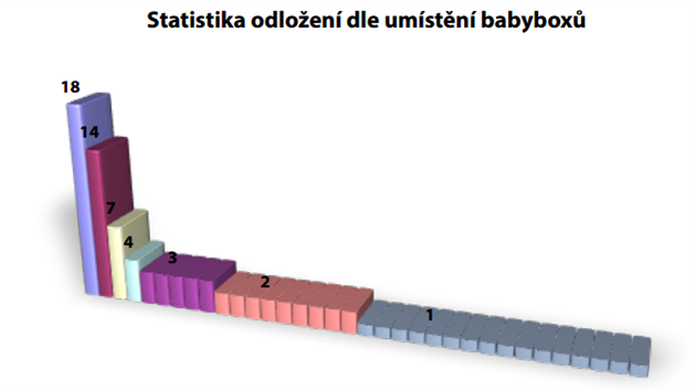 Statistika odloen, babyboxy v R. Zdroj: www.babybox.cz