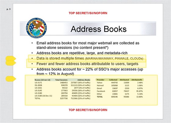 Prezentace NSA ukazující poet adresá vytených z rzných internetových...