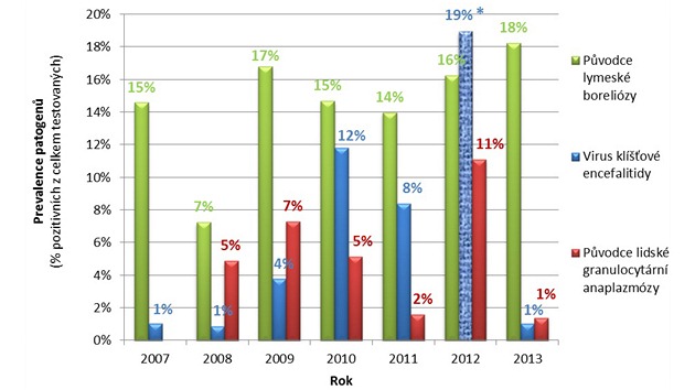 Statistika vskytu patogen v pistch kl횝atech testovanch v laboratoi firmy Gentrend