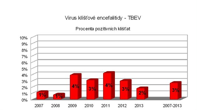 Vskyt viru kl횝ov encefalitidy v kl횝atech vyetench laborato Protean za obdob 2007 a 2013