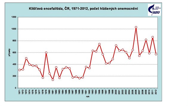 Statistika Sttnho zdravotnho stavu: poet hlench onemocnn kl횝ov encefalitidy v letech 1971 a 2012. Z grafu je patrn zven vskyt ppad v roce 2006, kdy byl tepl podzim s pznivmi podmnkami pro aktivitu kl횝at.