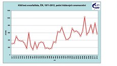 Statistika Státního zdravotního ústavu: poet hláených onemocnní klíové...