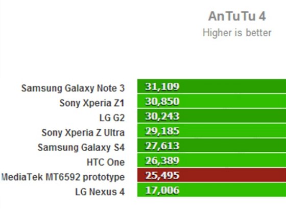 AnTuTu: srovnn vsledk prototypu s ipsetem MediaTek MT6592 a pikovch