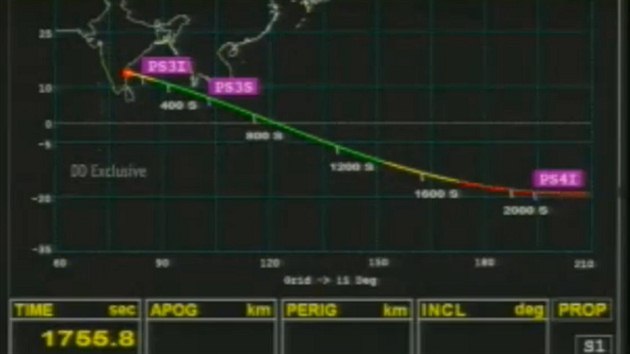 Pozice indick rakety  PSLV-C25 (konec zelenho segmentu) pl hodiny po startu