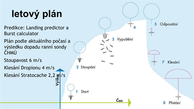 Grafick znzornn letu balnu a vyputn stratoke