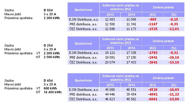 Ceny elektiny pro domcnosti na rok 2014.