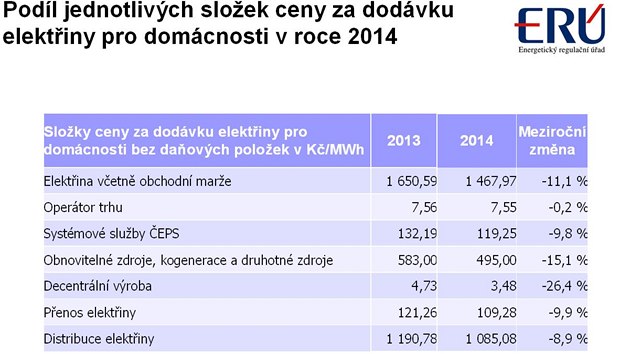 Nakolik zlevn jednotliv sloky regulavan ceny jako distribun poplatky, odvody na obnoviteln zdroje nebo poplatky za penosovou soustavu EPS.