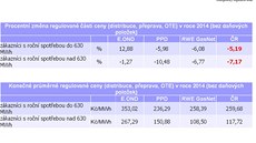 Regulovaná ást ceny plynu klesne o 5 a 7 procent. Pokles finální ceny pro