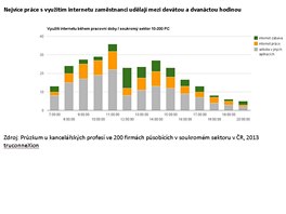 Pracovn doba kancelskch profes se stle vce prodluuje.