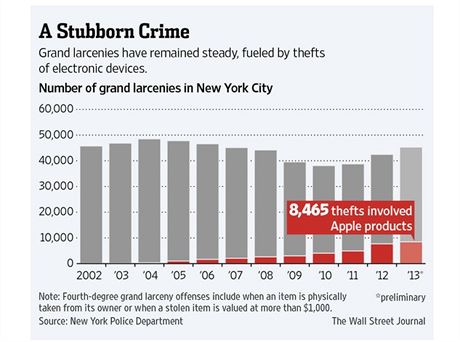 Graf nrstu krde zazen Apple v New Yorku