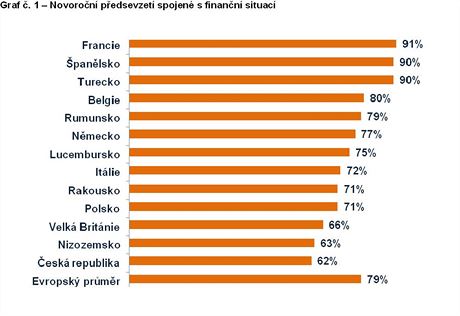 Novoron pedsevzet spojen s finann situac