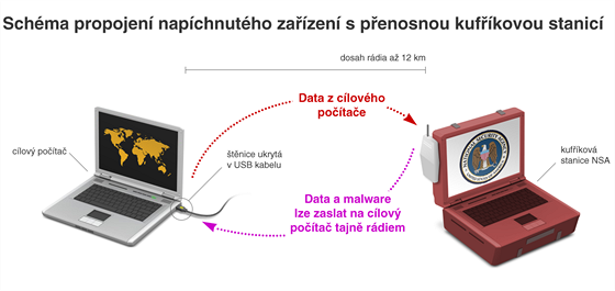 Schma propojen napchnutho zazen s penosnou kufkovou stanic