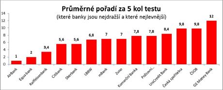 Prmrn poad za 5 kol testu