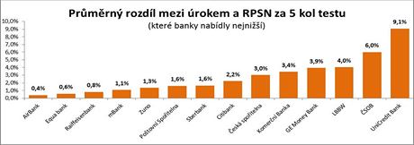 Prmrn rozdl mezi rokem a RPSN za 5 kol testu