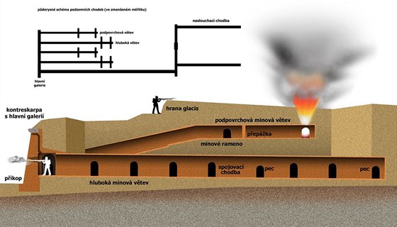 Svislý ez obvodovou minovou soustavou pevnosti Terezín.