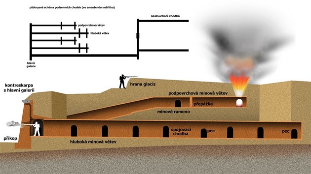 Svislý ez obvodovou minovou soustavou pevnosti Terezín.