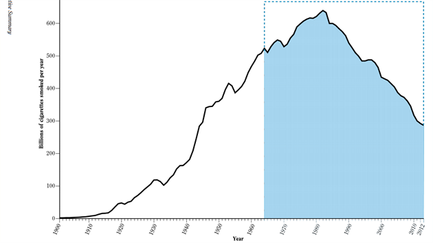 Celkov konzumace cigaret v USA (poet vykouench kus cigaret ron). Mode zvraznn obdob od roku 1964 ukazuje zmny od doby, kdy se cigaretami zaal dsledn zabvat ad hlavnho hygienika USA.