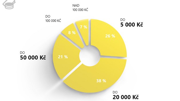 Kolik jsme utratili za vybaven za posledn rok