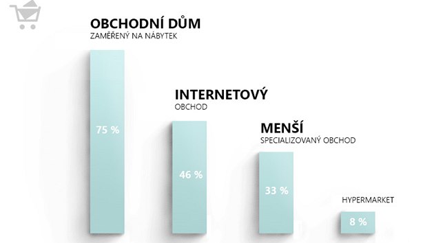 Kde jste nakupovali vybaven bytu za posledn rok.