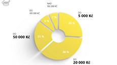 Kolik jsme utratili za vybavení za poslední rok