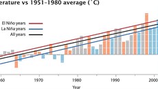Stoupání globání teploty. Červená linka ukazuje roky oteplené oceánským jevem El Niño.