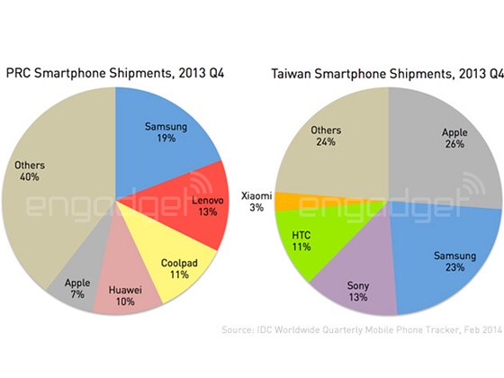 Podíly výrobc smartphon v ín a na Tchaj-wanu ve tvrtém tvrtletím 2013
