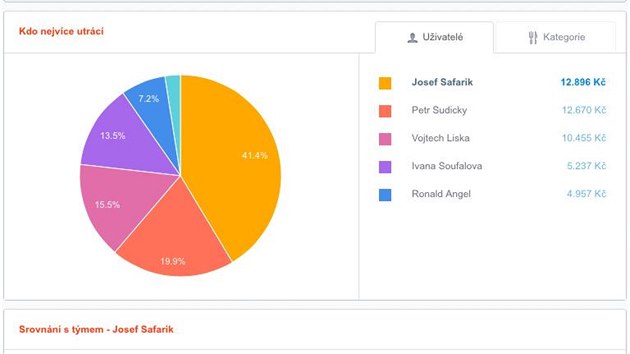 Ukzka etnho systmu spolenosti Expensa. Grafy ukazuj jak utrcej jednotliv lenov tmu.