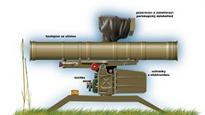 Odpalovací zaízení pro protitankové rakety soustavy Fagot. Stely systému...