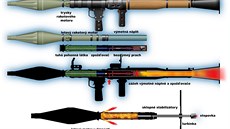 Nákres pancéovky RPG  7. Rusky je oznaována jako granátomet. Zbra je jen