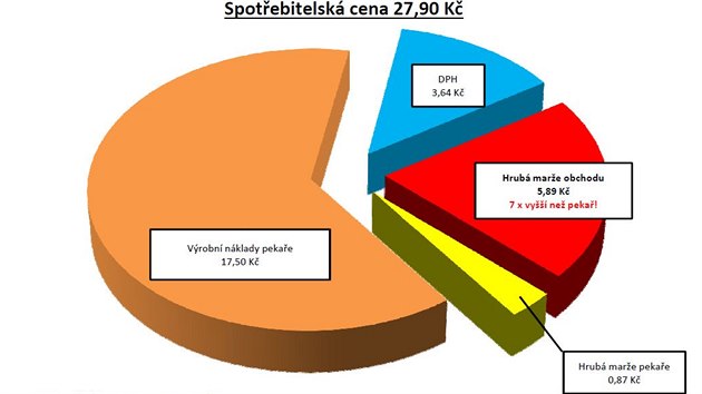 Graf - struktura ceny chleba.