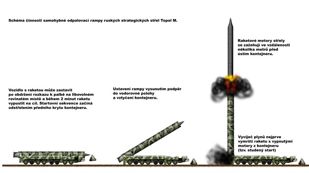 Startovn sekvence mezikontinentln pozemn mobiln strategick rakety Topol M.