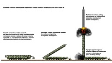 Startovní sekvence mezikontinentální pozemní mobilní strategické rakety Topol M.