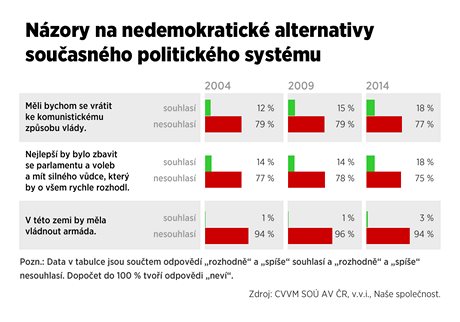 Nzory na nedemokratick alternativy politickho systmu.