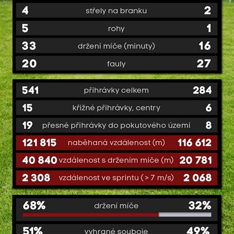 Statistiky po zpase Sparta - Plze (jaro 2014)