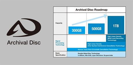 Nový formát optického disku Archival Disc od Sony a Panasonicu zvládne na jednu...