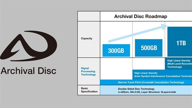 Nov formt optickho disku Archival Disc od Sony a Panasonicu zvldne na jednu "placku" uloit a 1 TB dat.