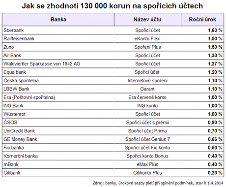 Jak se zhodnot 130 000 korun na spoicch tech