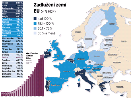 Zadluen zem EU