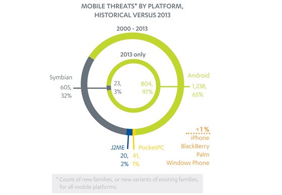 Rozdlen malware podle platforem